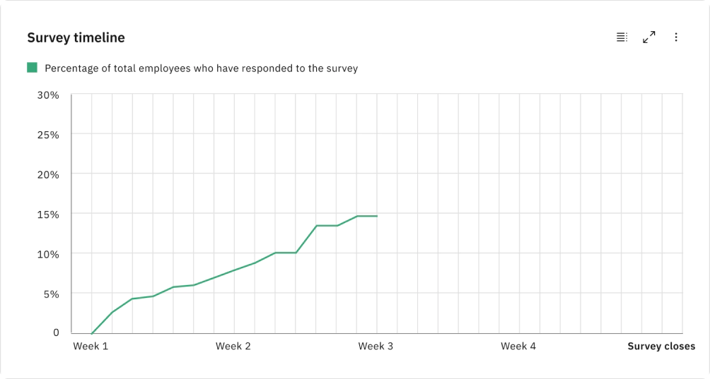A line chart showing the percentage of employees who have filled in a survey over a periof of five weeks